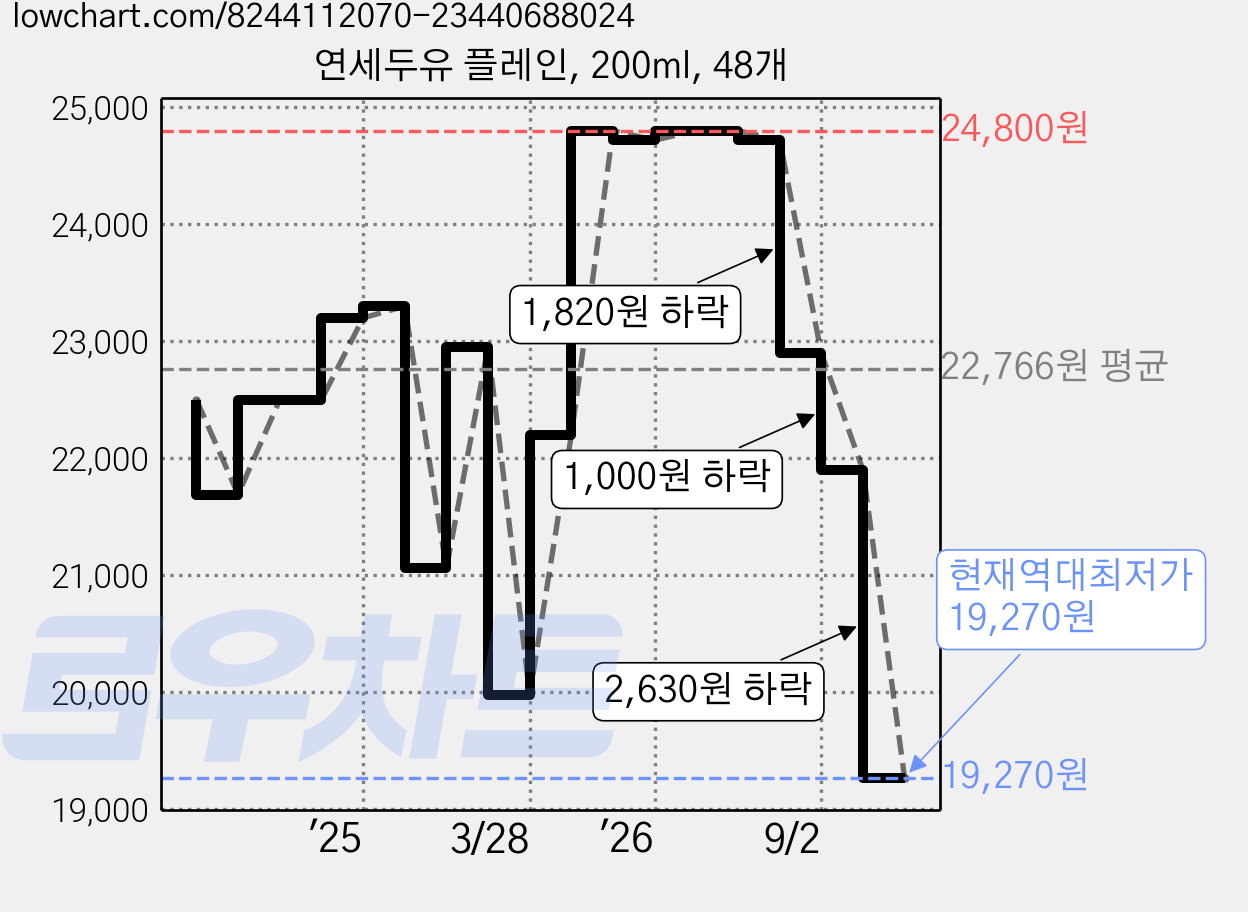 연세두유 플레인, 200ml, 48개 가격 변동 차트, 현재가 19,270원, 역대최저가