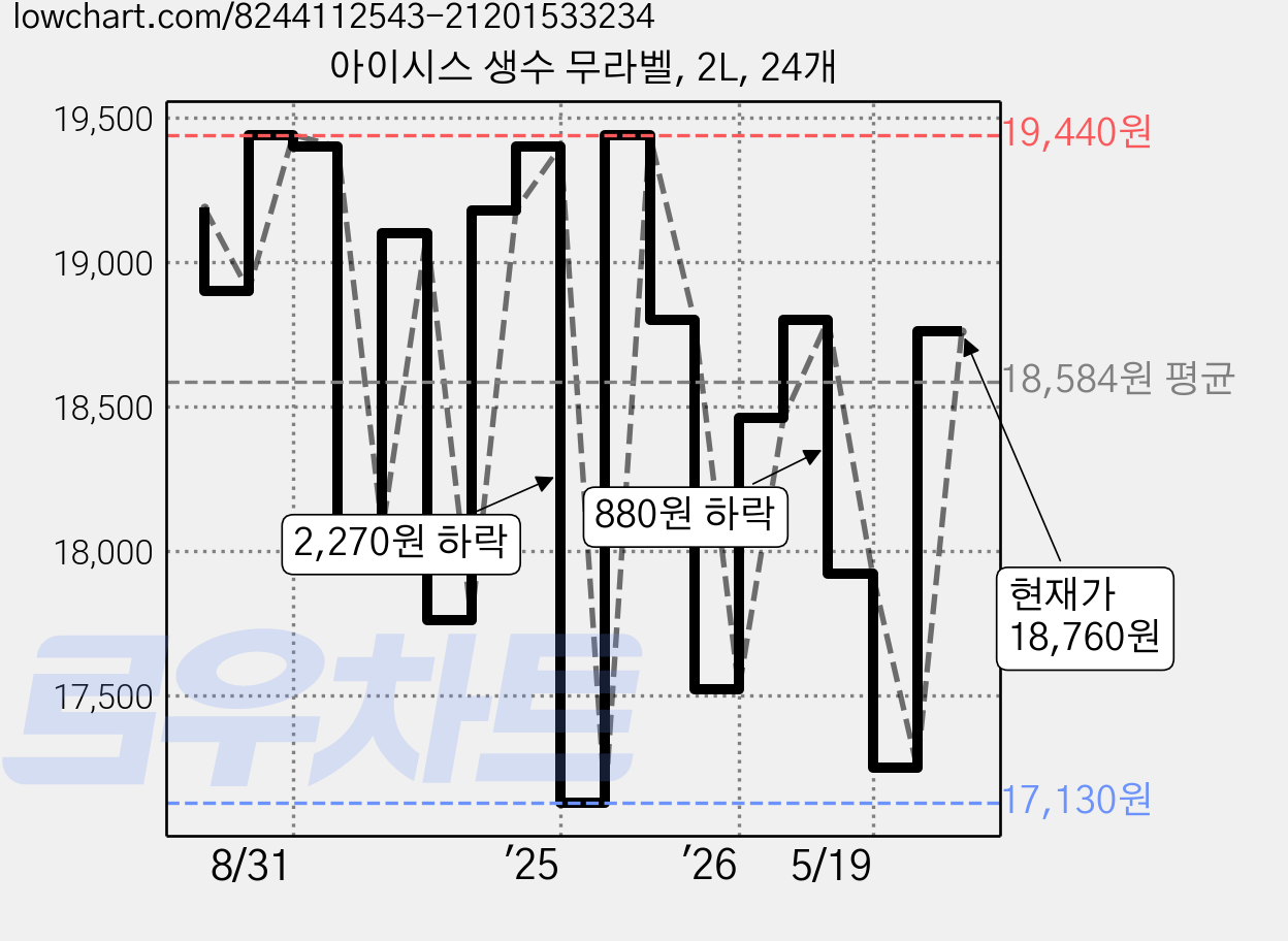 아이시스 생수 무라벨, 2L, 24개 가격 변동 차트, 현재가 18,760원, 관측 최저가 16,120원