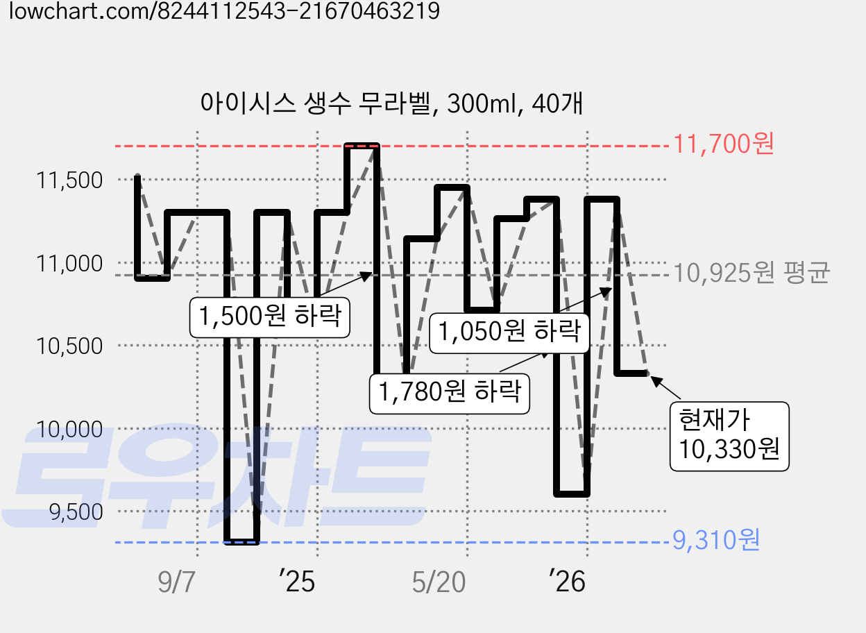 아이시스 생수 무라벨, 300ml, 40개 가격 변동 차트, 현재가 10,330원, 관측 최저가 9,310원