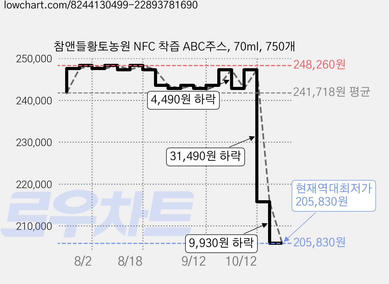 참앤들황토농원 NFC 착즙 ABC주스, 70ml, 750개 가격 변동 차트, 현재가 205,830원, 역대최저가