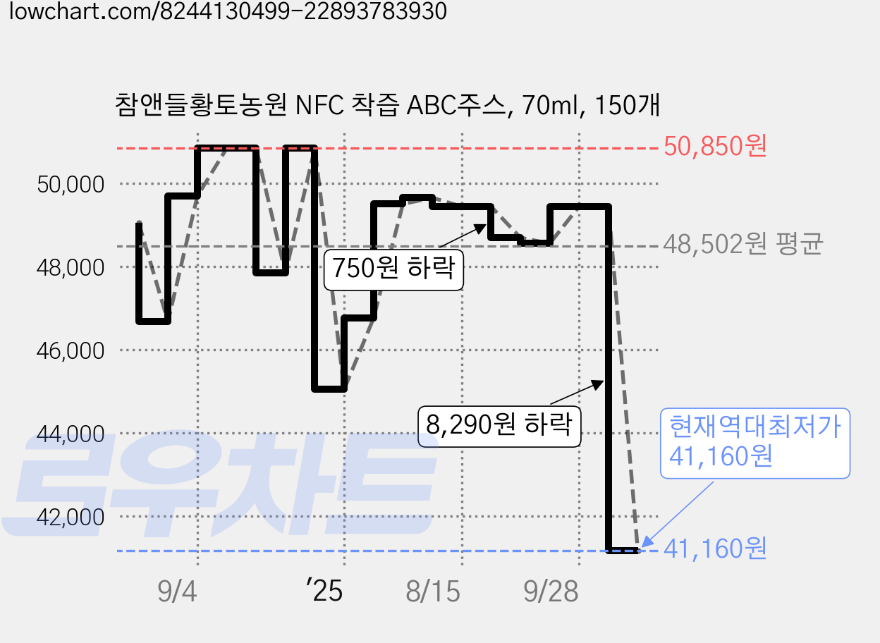 참앤들황토농원 NFC 착즙 ABC주스, 70ml, 150개 가격 변동 차트, 현재가 41,160원, 역대최저가