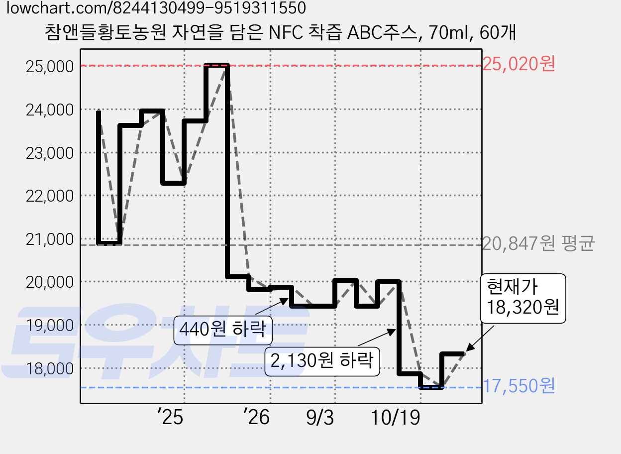 참앤들황토농원 자연을 담은 NFC 착즙 ABC주스, 70ml, 60개 가격 변동 차트, 현재가 18,320원, 관측 최저가 17,550원