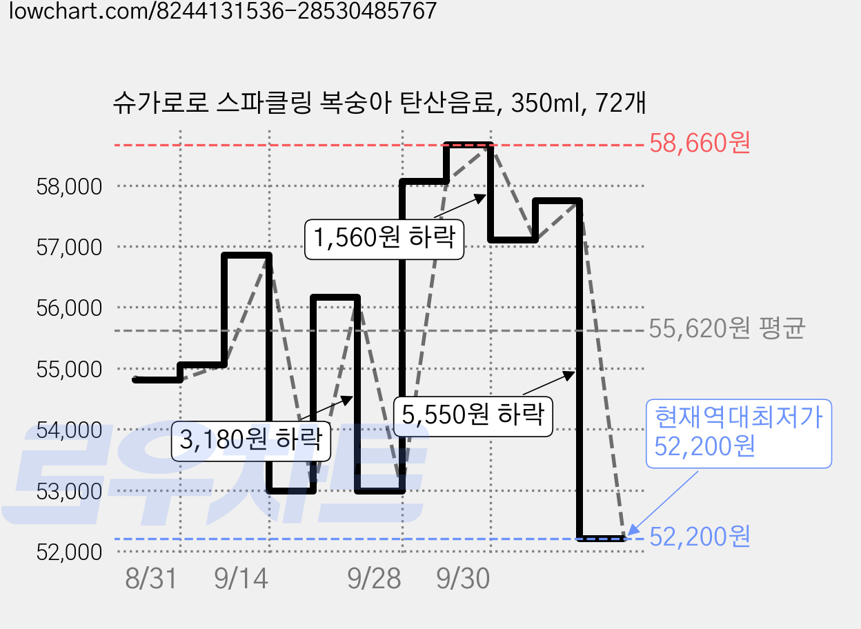 슈가로로 스파클링 복숭아 탄산음료, 350ml, 72개 가격 변동 차트, 현재가 52,200원, 역대최저가