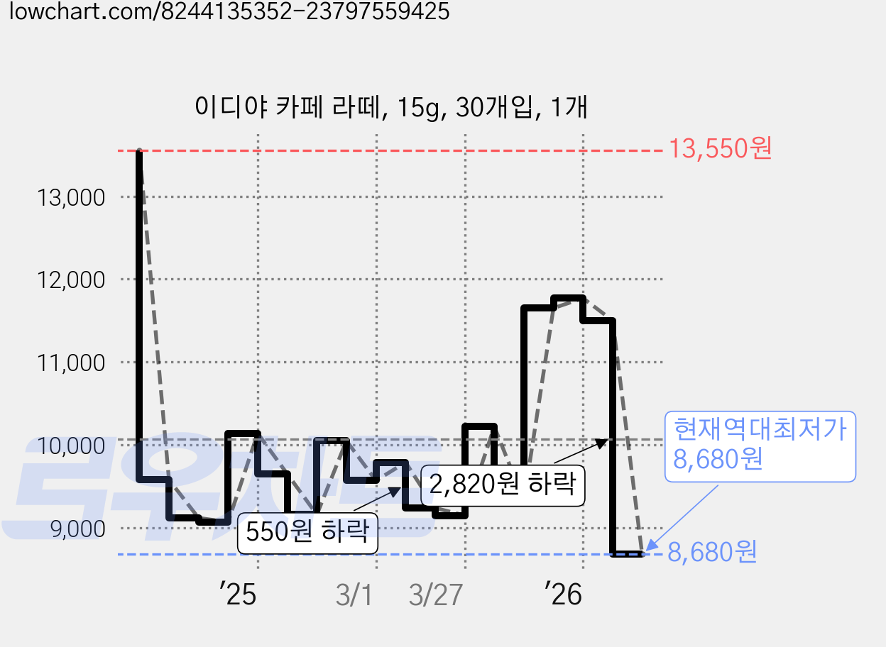 이디야 카페 라떼, 15g, 30개입, 1개 가격 변동 차트, 현재가 8,680원, 역대최저가