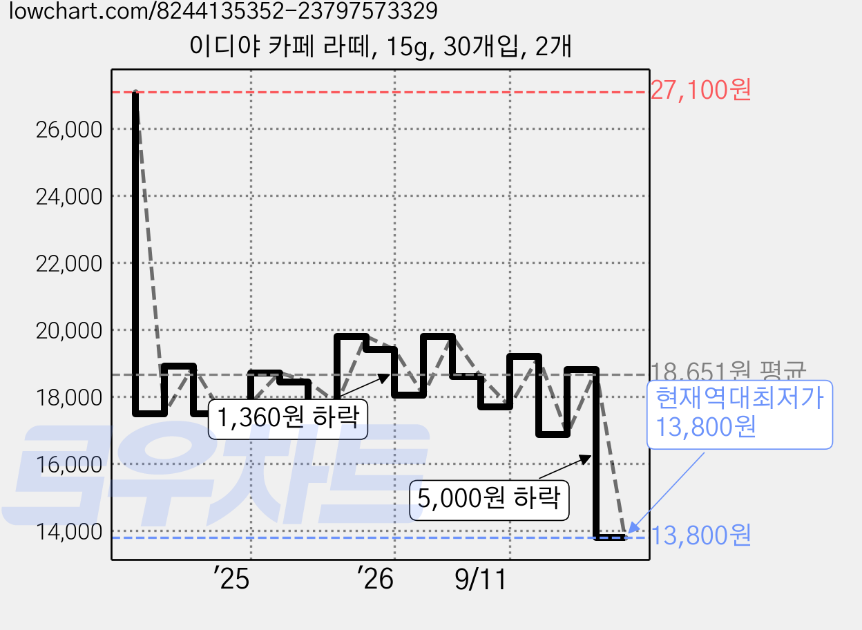 이디야 카페 라떼, 15g, 30개입, 2개 가격 변동 차트, 현재가 13,800원, 역대최저가