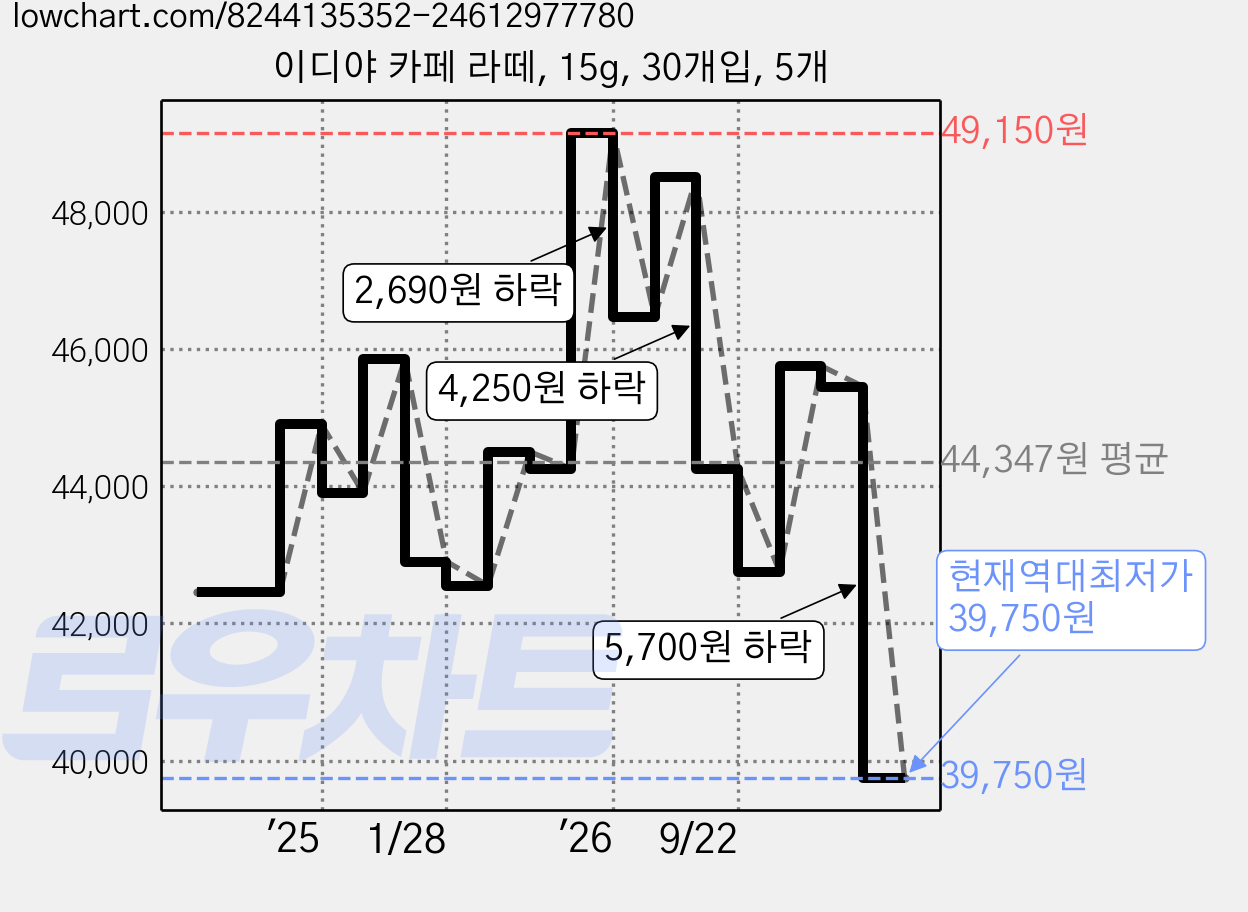 이디야 카페 라떼, 15g, 30개입, 5개 가격 변동 차트, 현재가 39,750원, 역대최저가
