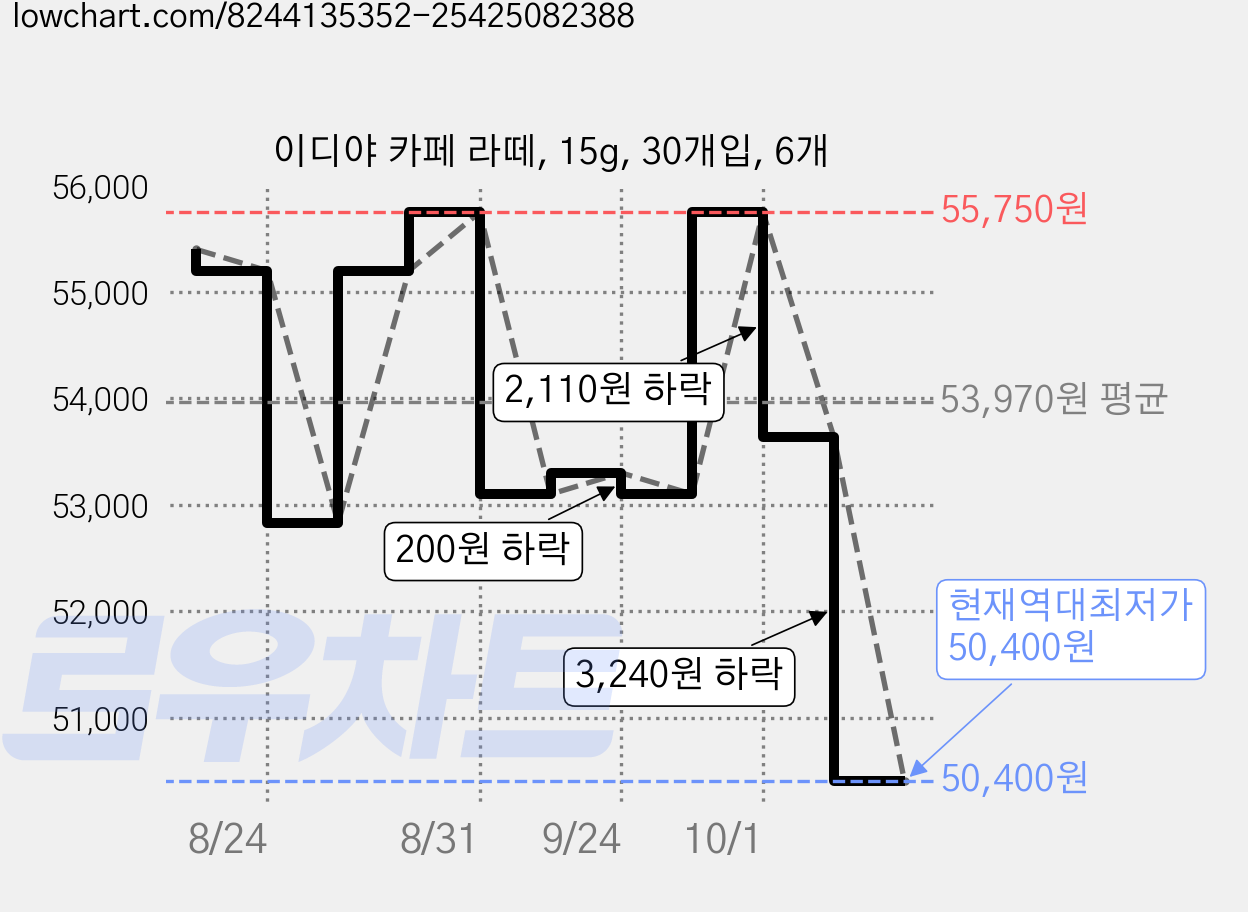 이디야 카페 라떼, 15g, 30개입, 6개 가격 변동 차트, 현재가 50,400원, 역대최저가
