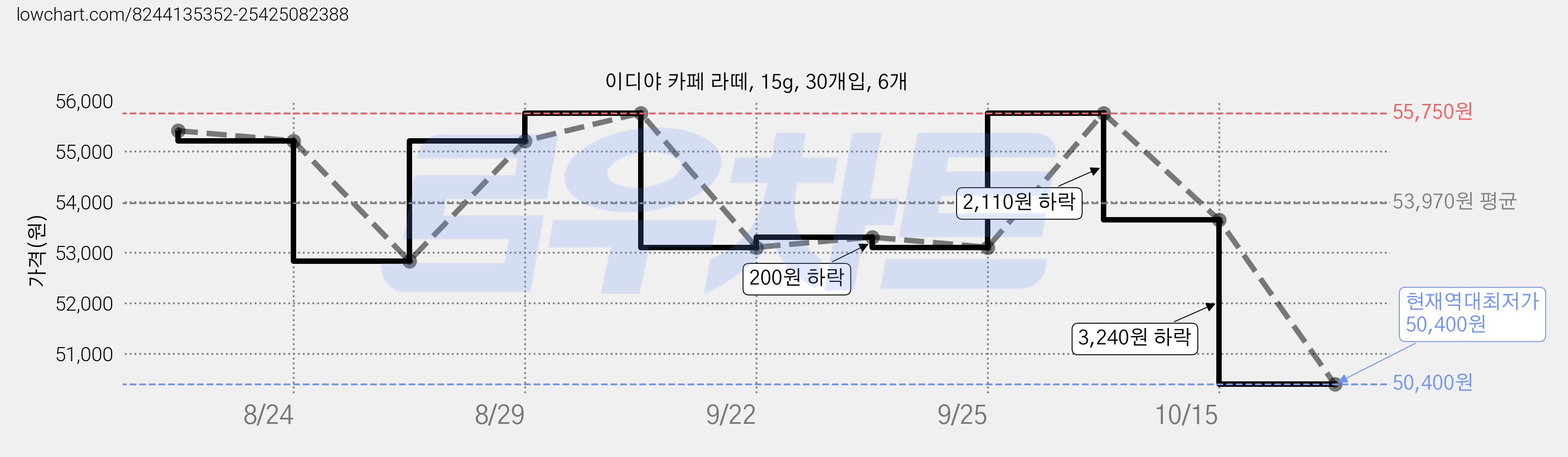 이디야 카페 라떼, 15g, 30개입, 6개 가격 변동 차트, 현재가 50,400원, 역대최저가