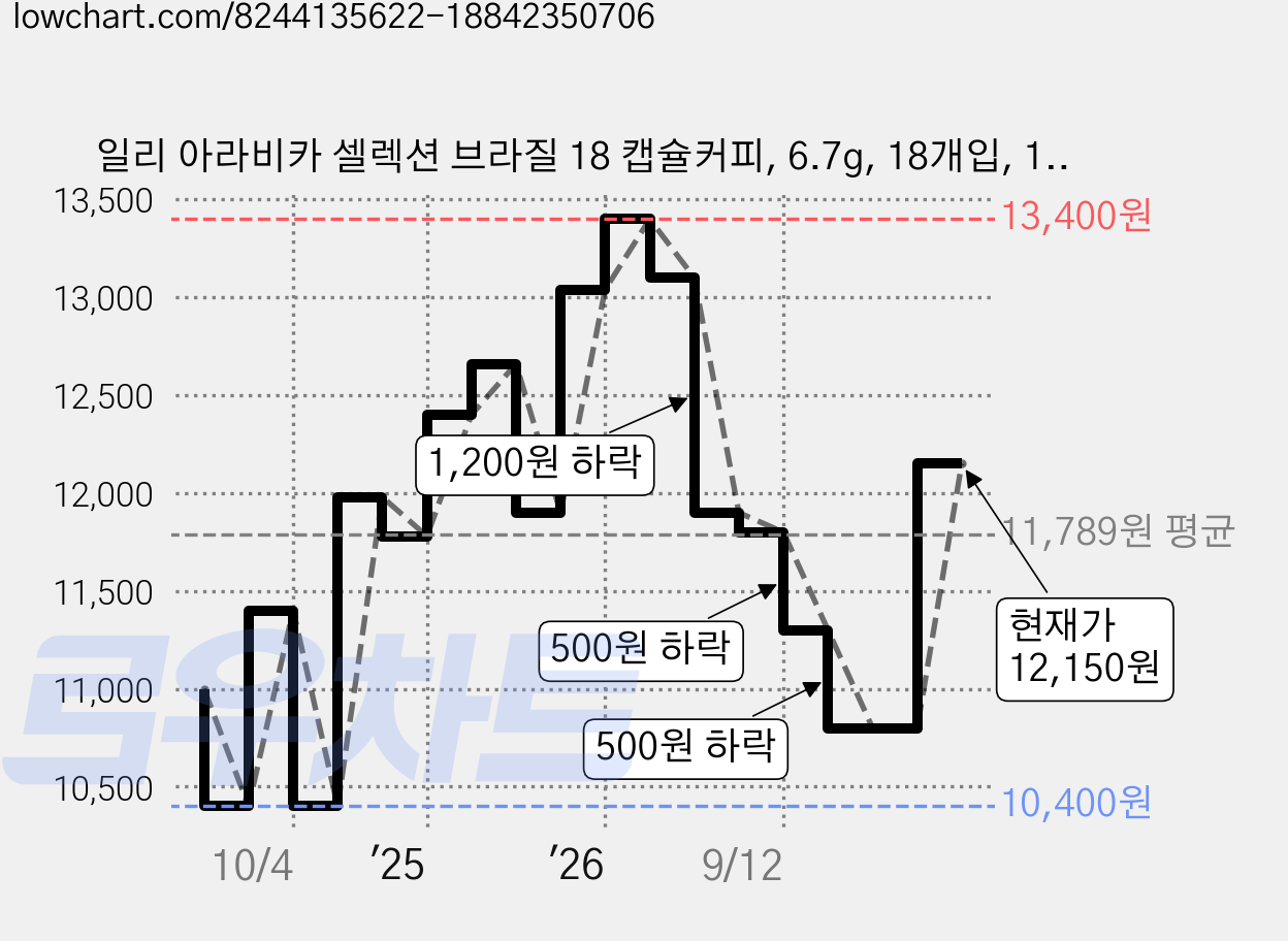 일리 아라비카 셀렉션 브라질 18 캡슐커피, 6.7g, 18개입, 1개 가격 변동 차트, 현재가 12,150원, 관측 최저가 10,350원