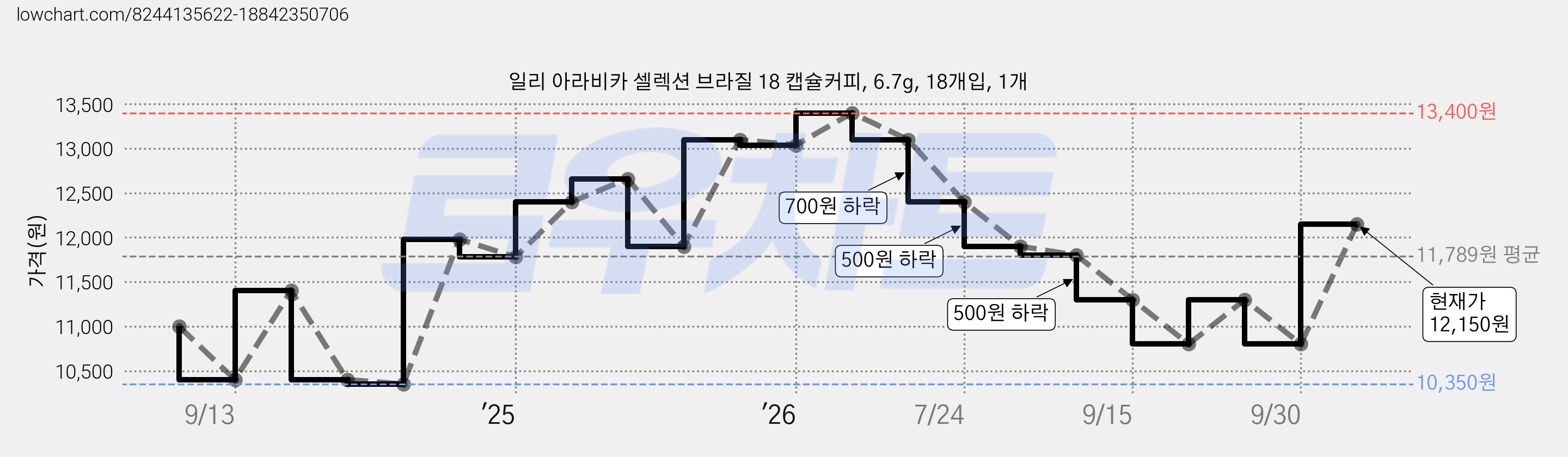 일리 아라비카 셀렉션 브라질 18 캡슐커피, 6.7g, 18개입, 1개 가격 변동 차트, 현재가 12,150원, 관측 최저가 10,350원