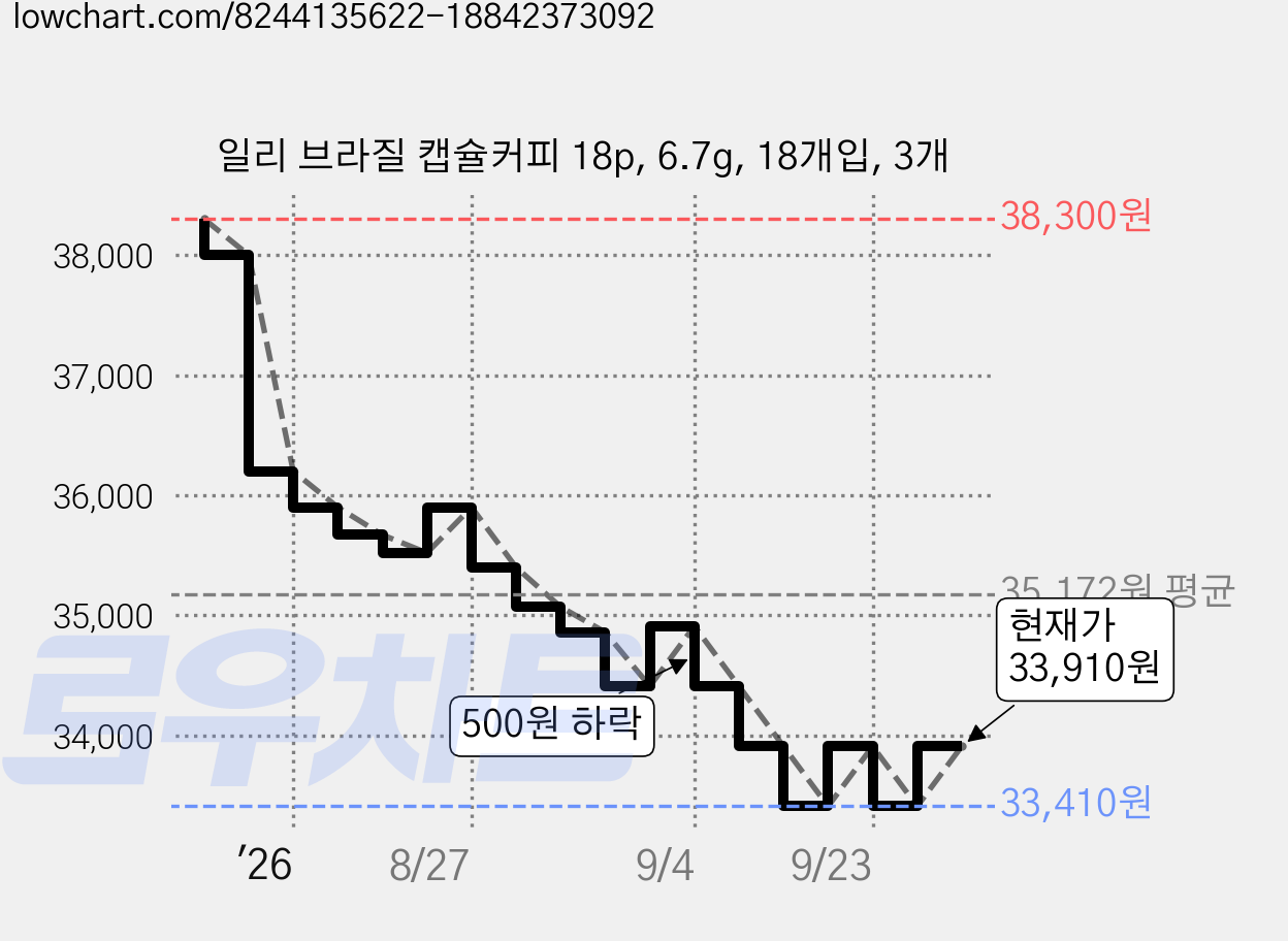 일리 브라질 캡슐커피 18p, 6.7g, 18개입, 3개 가격 변동 차트, 현재가 33,910원, 관측 최저가 33,410원