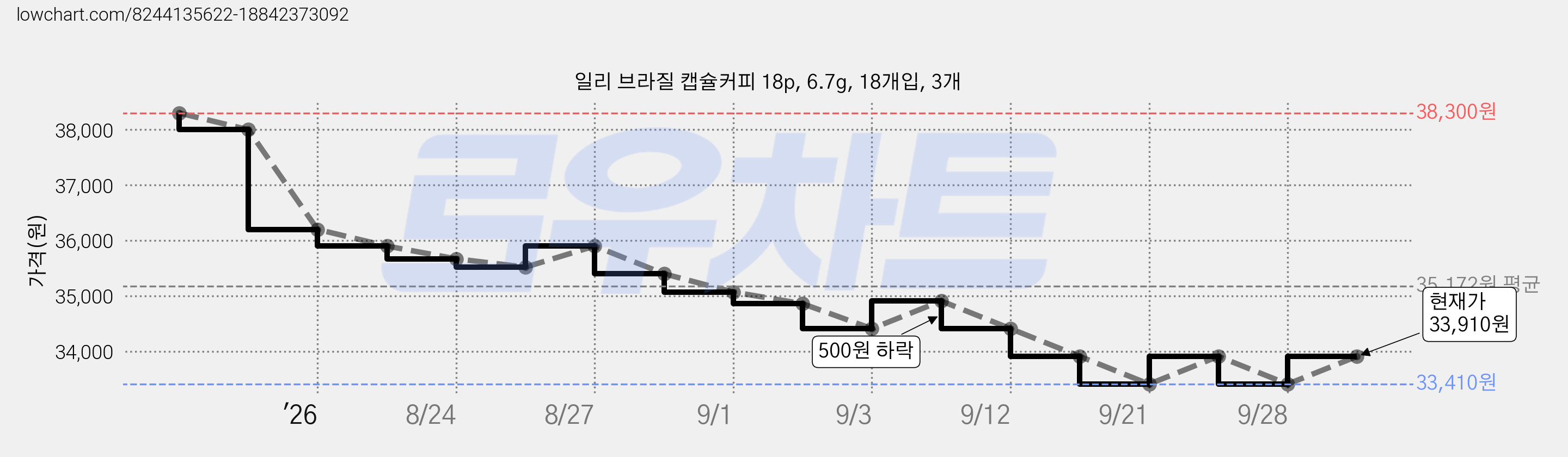 일리 브라질 캡슐커피 18p, 6.7g, 18개입, 3개 가격 변동 차트, 현재가 33,910원, 관측 최저가 33,410원