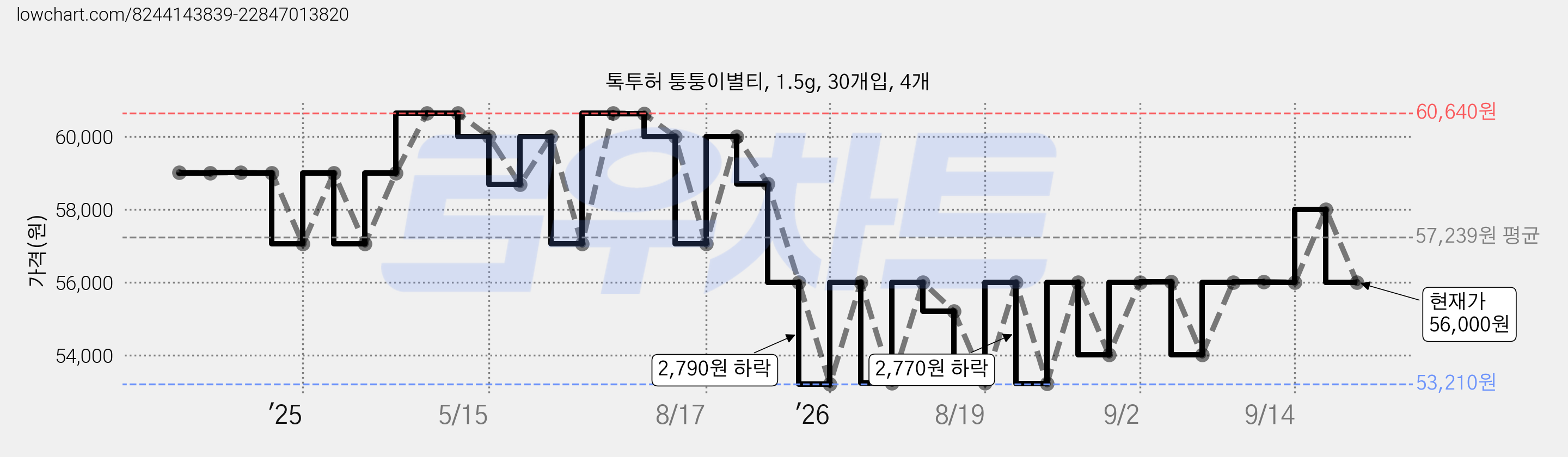 톡투허 퉁퉁이별티, 1.5g, 30개입, 4개 가격 변동 차트, 현재가 56,000원, 관측 최저가 53,210원