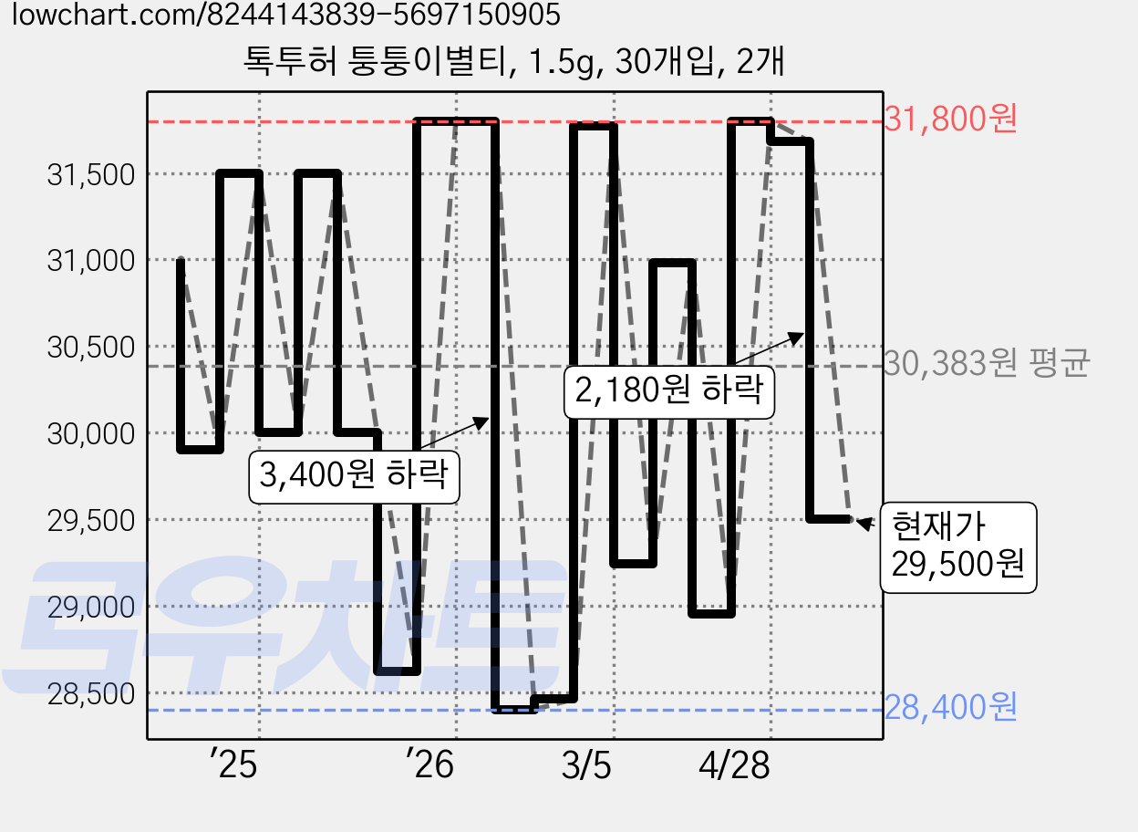 톡투허 퉁퉁이별티, 1.5g, 30개입, 2개 가격 변동 차트, 현재가 29,500원, 관측 최저가 27,230원