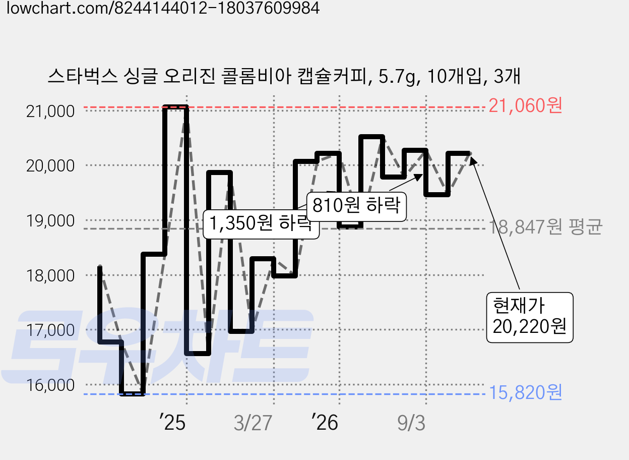스타벅스 싱글 오리진 콜롬비아 캡슐커피, 5.7g, 10개입, 3개 가격 변동 차트, 현재가 20,220원, 관측 최저가 15,820원