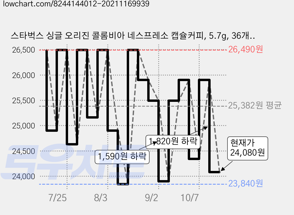 스타벅스 싱글 오리진 콜롬비아 네스프레소 캡슐커피, 5.7g, 36개입, 1개 가격 변동 차트, 현재가 24,080원, 관측 최저가 23,840원