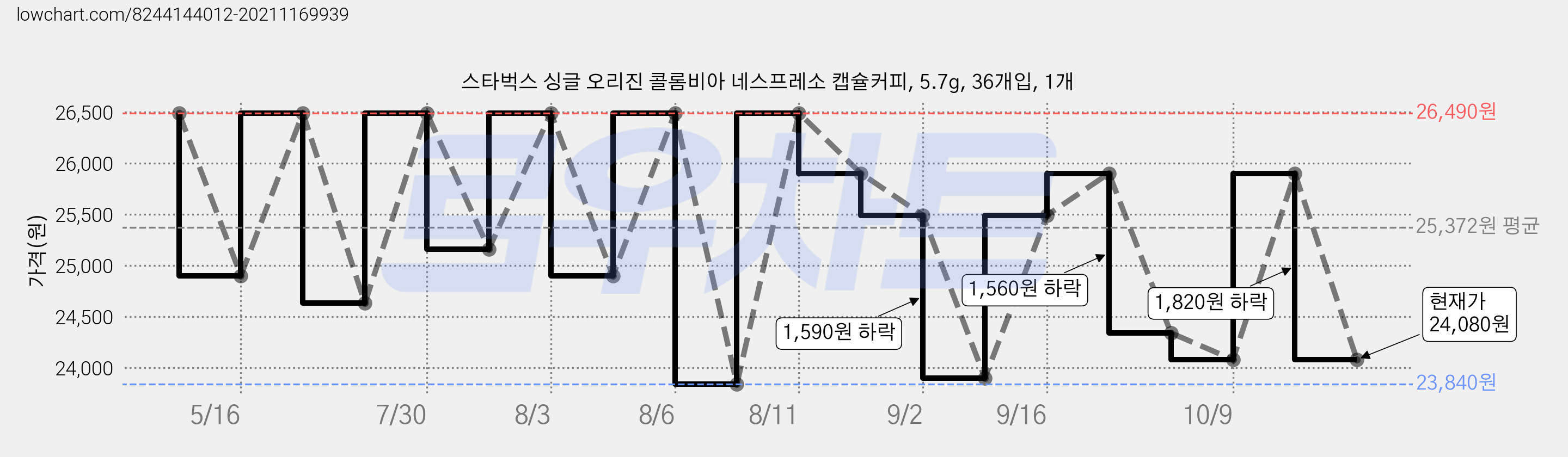 스타벅스 싱글 오리진 콜롬비아 네스프레소 캡슐커피, 5.7g, 36개입, 1개 가격 변동 차트, 현재가 24,080원, 관측 최저가 23,840원