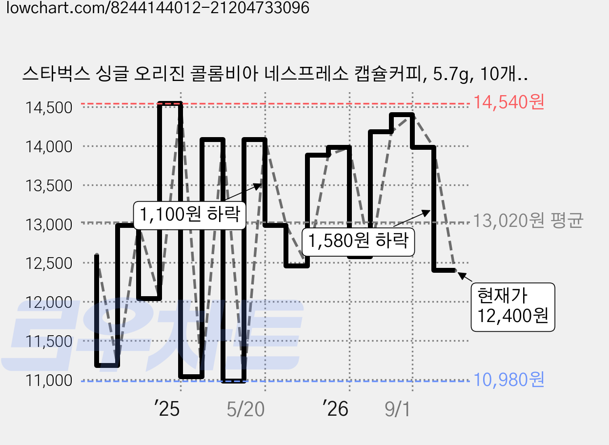 스타벅스 싱글 오리진 콜롬비아 네스프레소 캡슐커피, 5.7g, 10개입, 2개 가격 변동 차트, 현재가 12,400원, 관측 최저가 10,940원