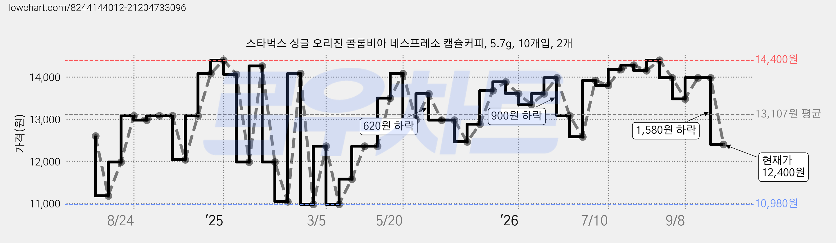 스타벅스 싱글 오리진 콜롬비아 네스프레소 캡슐커피, 5.7g, 10개입, 2개 가격 변동 차트, 현재가 12,400원, 관측 최저가 10,940원