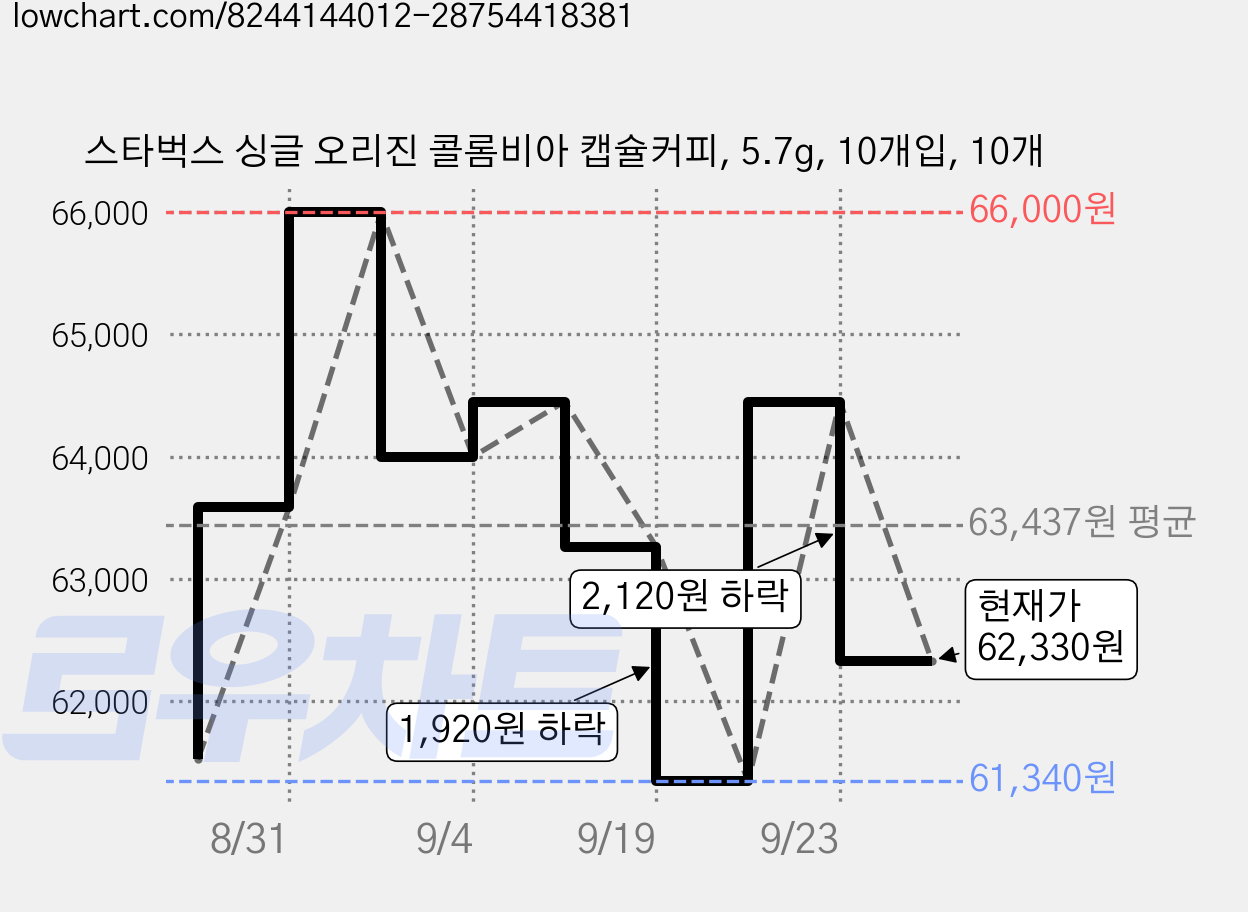 스타벅스 싱글 오리진 콜롬비아 캡슐커피, 5.7g, 10개입, 10개 가격 변동 차트, 현재가 62,330원, 관측 최저가 57,320원