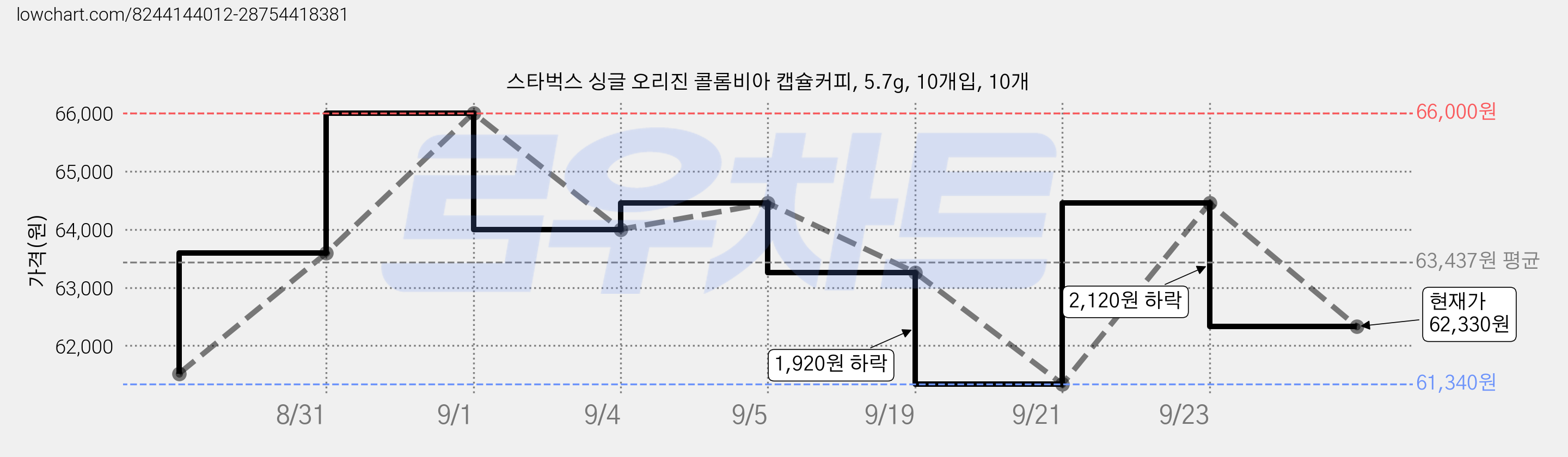 스타벅스 싱글 오리진 콜롬비아 캡슐커피, 5.7g, 10개입, 10개 가격 변동 차트, 현재가 62,330원, 관측 최저가 57,320원