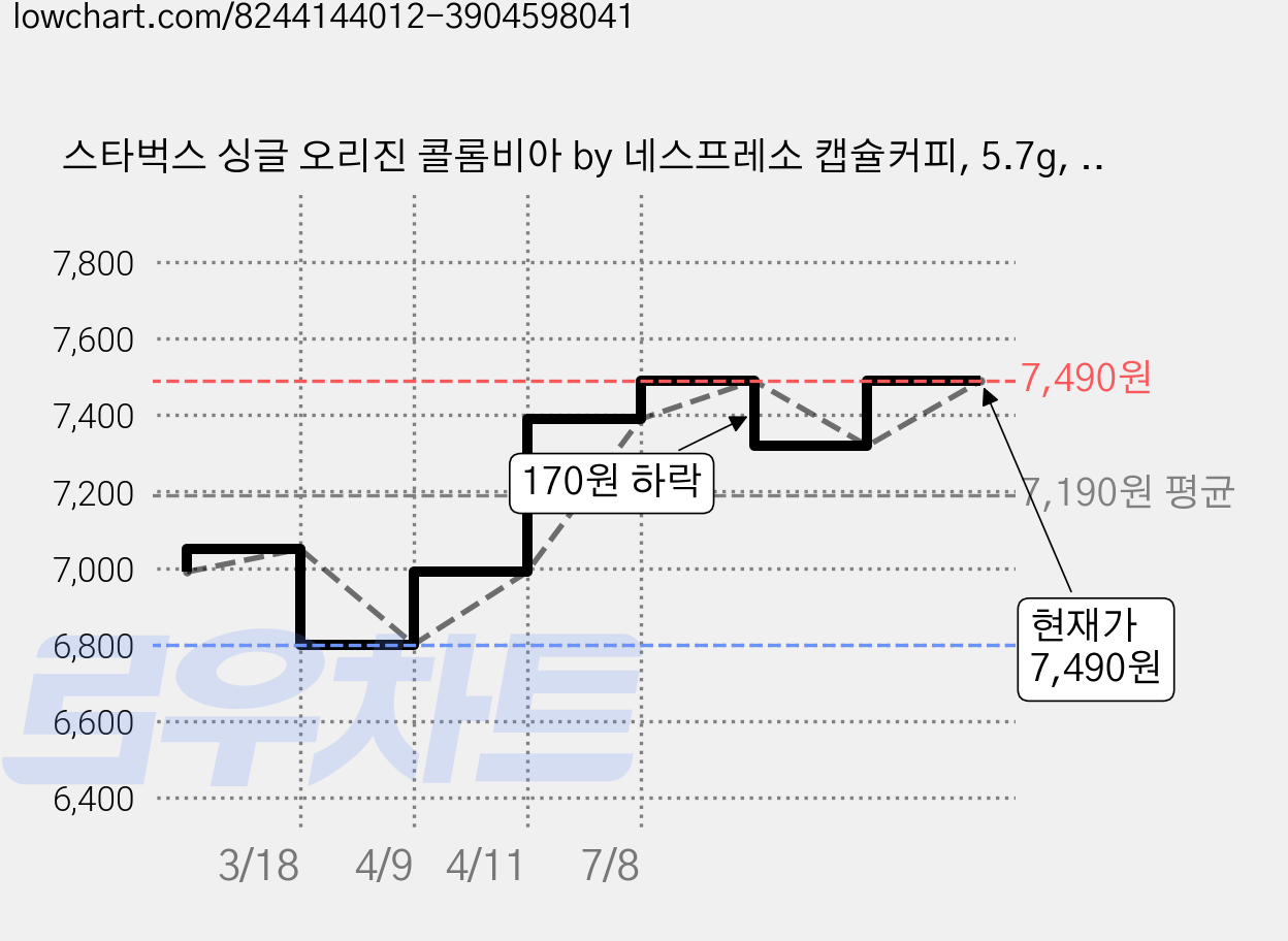 스타벅스 싱글 오리진 콜롬비아 by 네스프레소 캡슐커피, 5.7g, 10개입, 1개 가격 변동 차트, 현재가 7,490원, 관측 최저가 6,800원