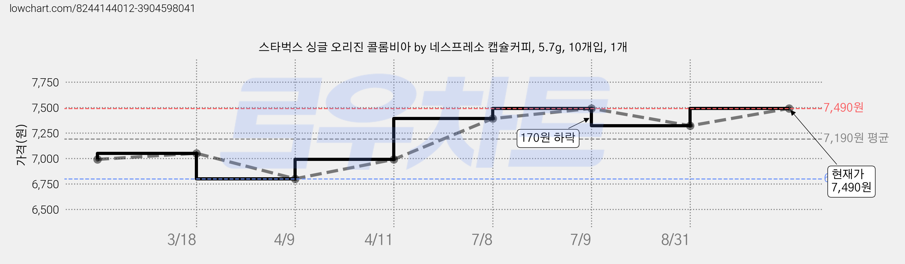 스타벅스 싱글 오리진 콜롬비아 by 네스프레소 캡슐커피, 5.7g, 10개입, 1개 가격 변동 차트, 현재가 7,490원, 관측 최저가 6,800원