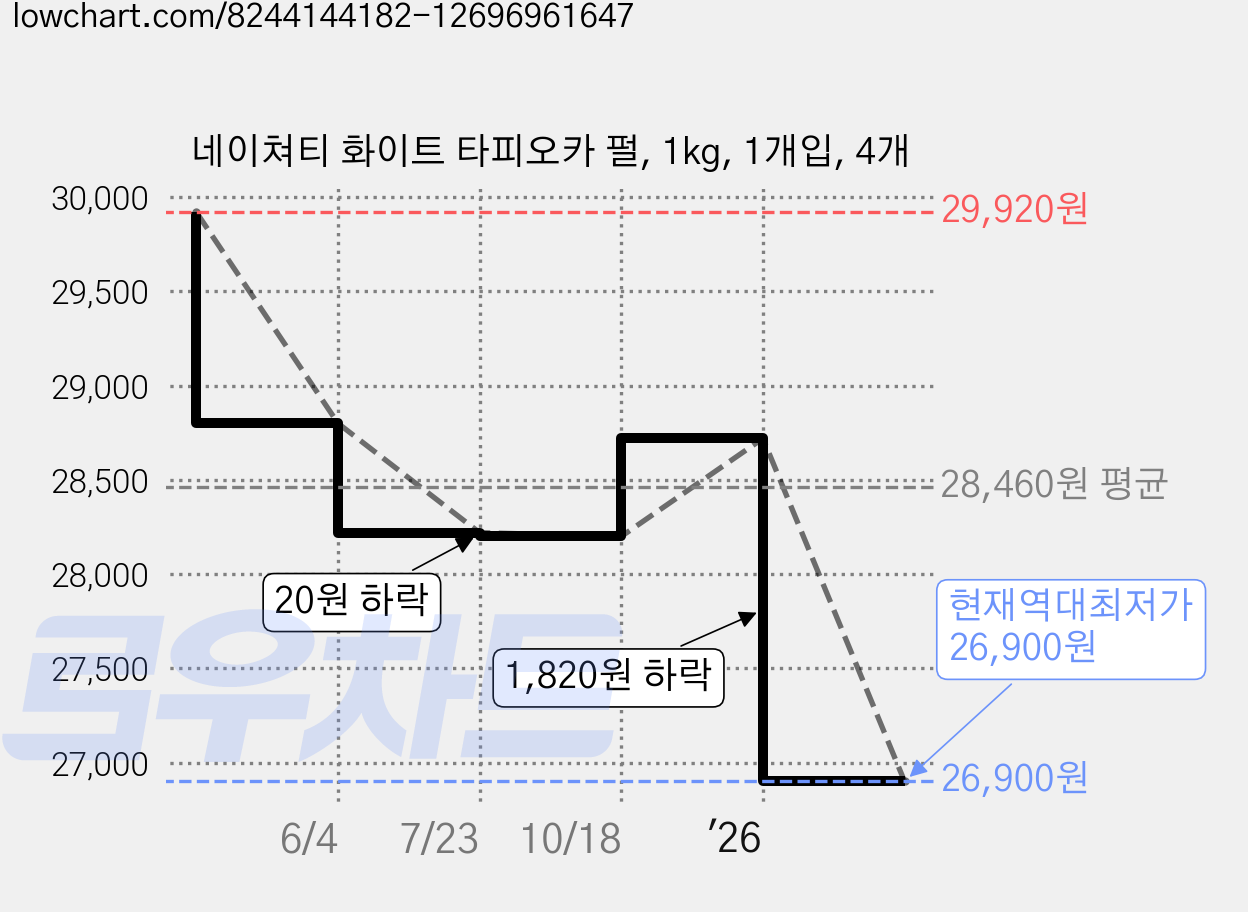 네이쳐티 화이트 타피오카 펄, 1kg, 1개입, 4개 가격 변동 차트, 현재가 26,900원, 역대최저가