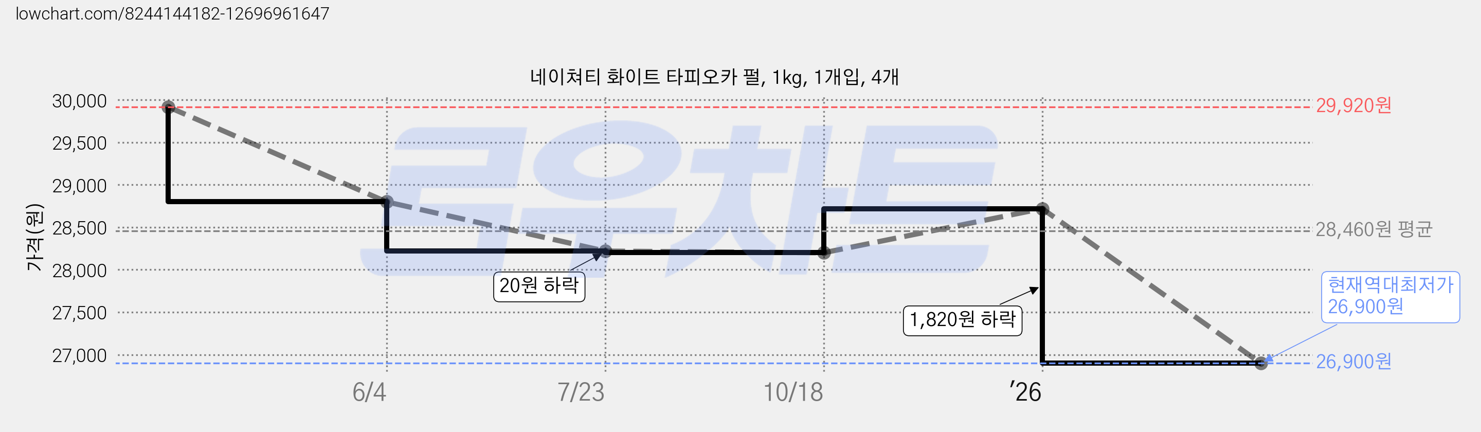 네이쳐티 화이트 타피오카 펄, 1kg, 1개입, 4개 가격 변동 차트, 현재가 26,900원, 역대최저가