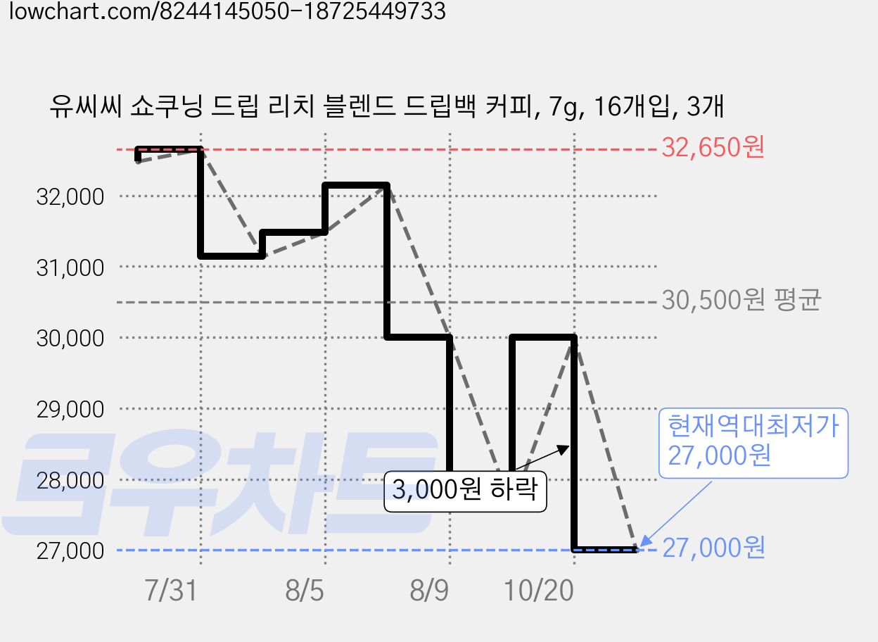 유씨씨 쇼쿠닝 드립 리치 블렌드 드립백 커피, 7g, 16개입, 3개 가격 변동 차트, 현재가 27,000원, 역대최저가