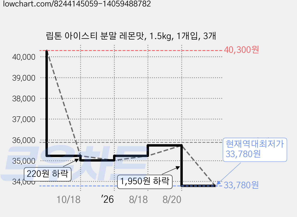 립톤 아이스티 분말 레몬맛, 1.5kg, 1개입, 3개 가격 변동 차트, 현재가 33,780원, 역대최저가