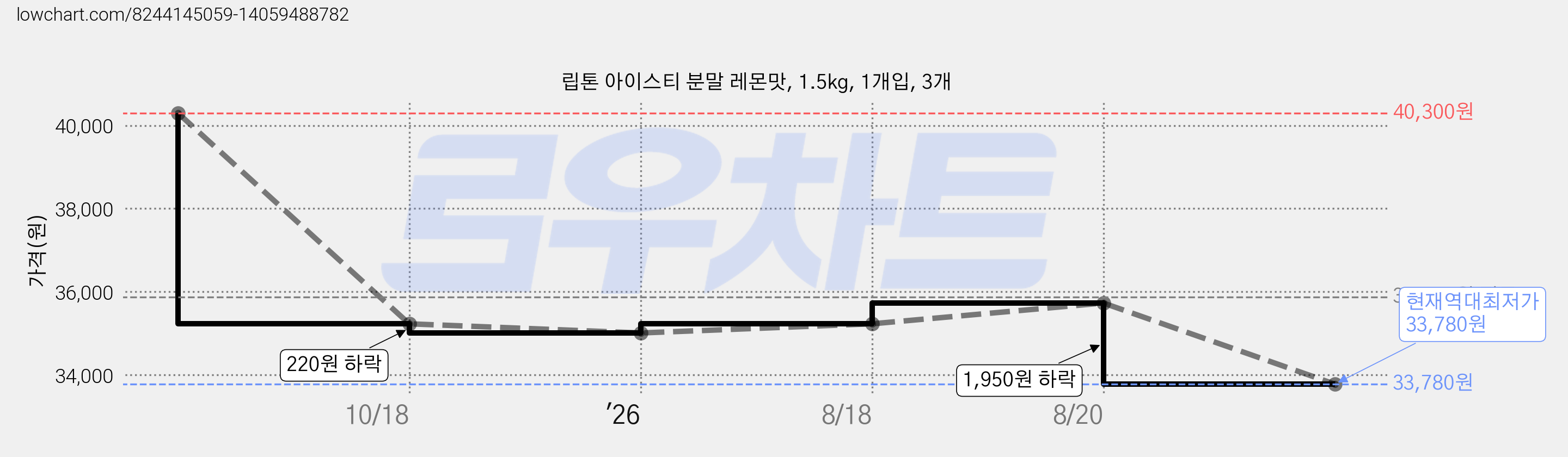 립톤 아이스티 분말 레몬맛, 1.5kg, 1개입, 3개 가격 변동 차트, 현재가 33,780원, 역대최저가