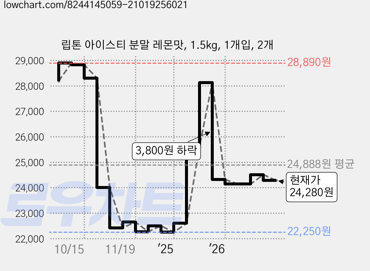 립톤 아이스티 분말 레몬맛, 1.5kg, 1개입, 2개 가격 변동 차트, 현재가 24,280원, 관측 최저가 22,250원