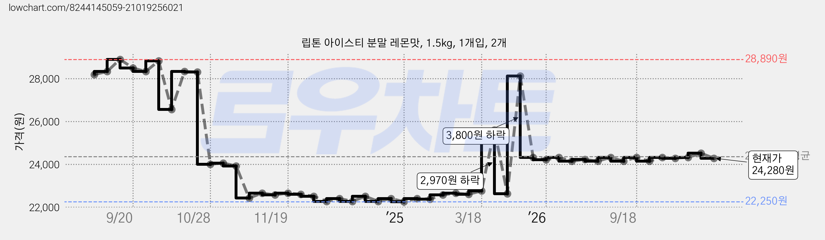 립톤 아이스티 분말 레몬맛, 1.5kg, 1개입, 2개 가격 변동 차트, 현재가 24,280원, 관측 최저가 22,250원