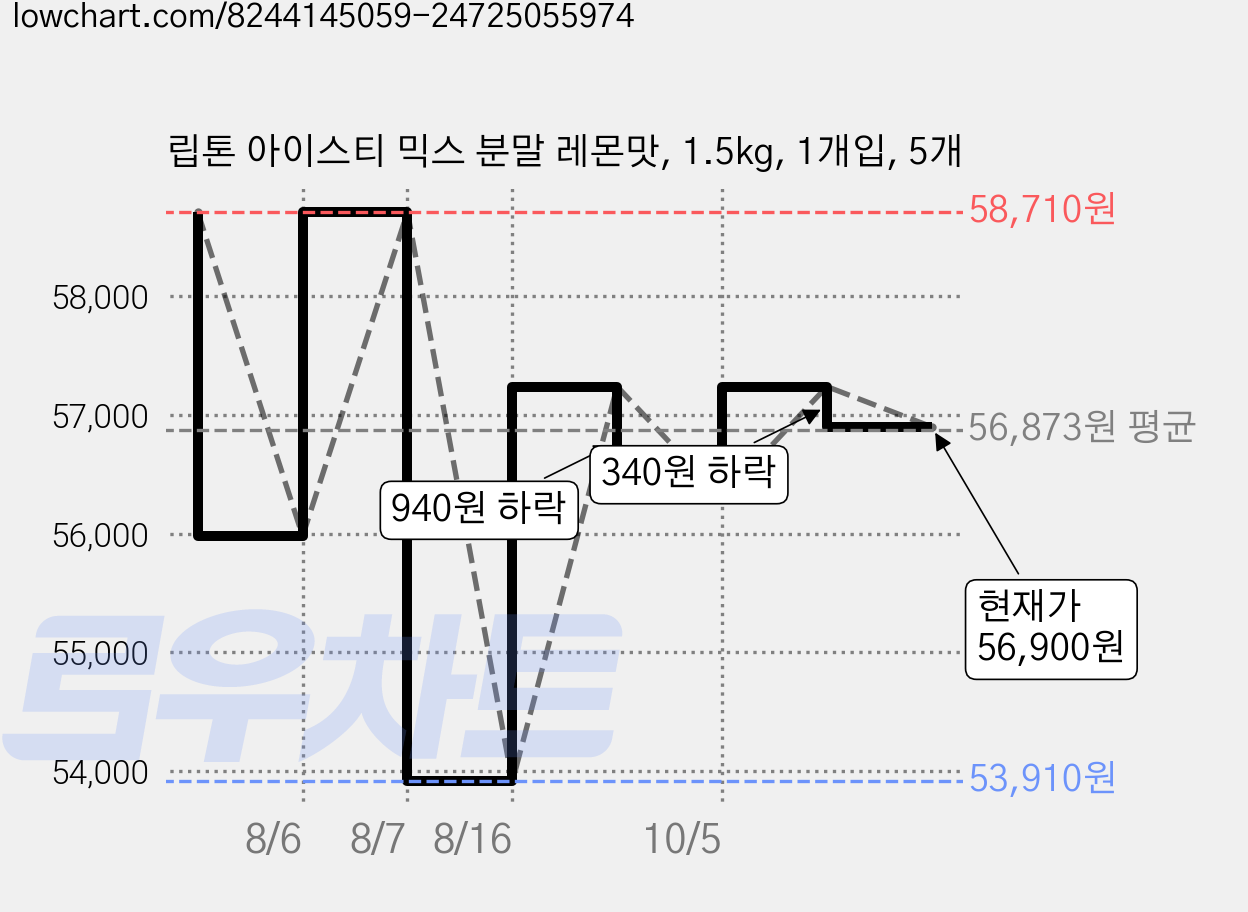 립톤 아이스티 믹스 분말 레몬맛, 1.5kg, 1개입, 5개 가격 변동 차트, 현재가 56,900원, 관측 최저가 53,910원