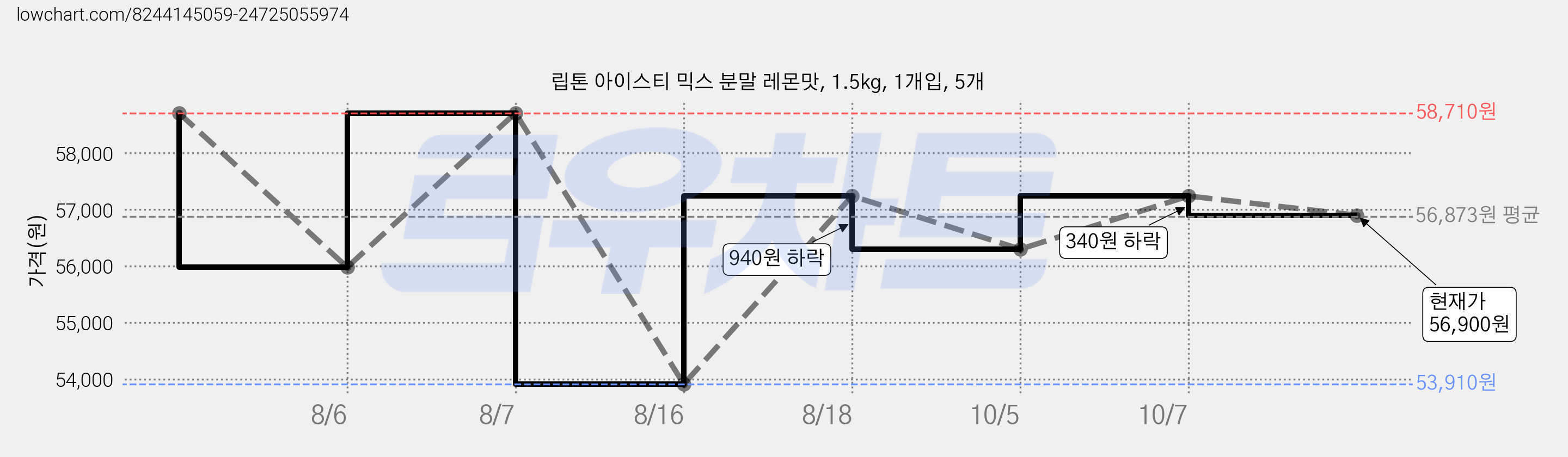 립톤 아이스티 믹스 분말 레몬맛, 1.5kg, 1개입, 5개 가격 변동 차트, 현재가 56,900원, 관측 최저가 53,910원