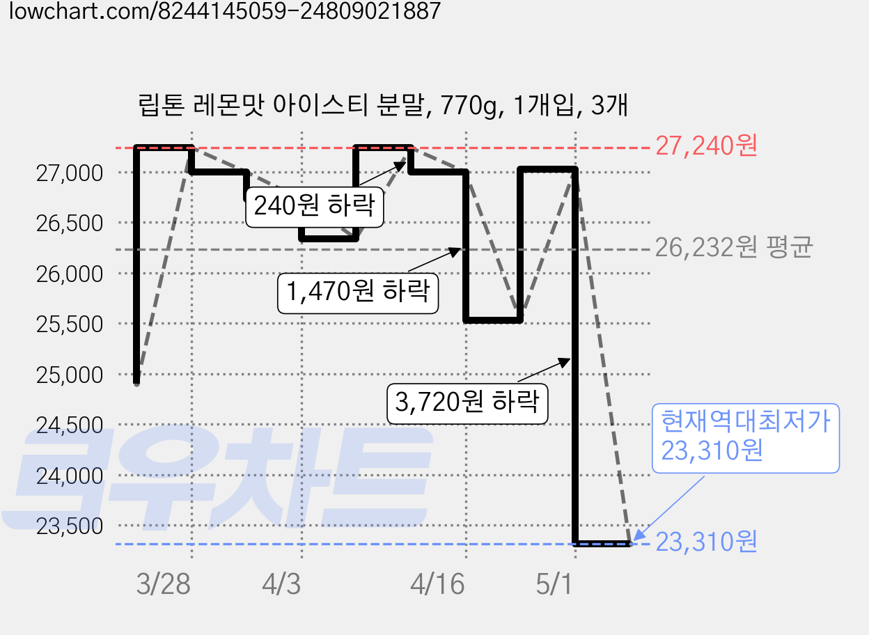 립톤 레몬맛 아이스티 분말, 770g, 1개입, 3개 가격 변동 차트, 현재가 23,310원, 역대최저가