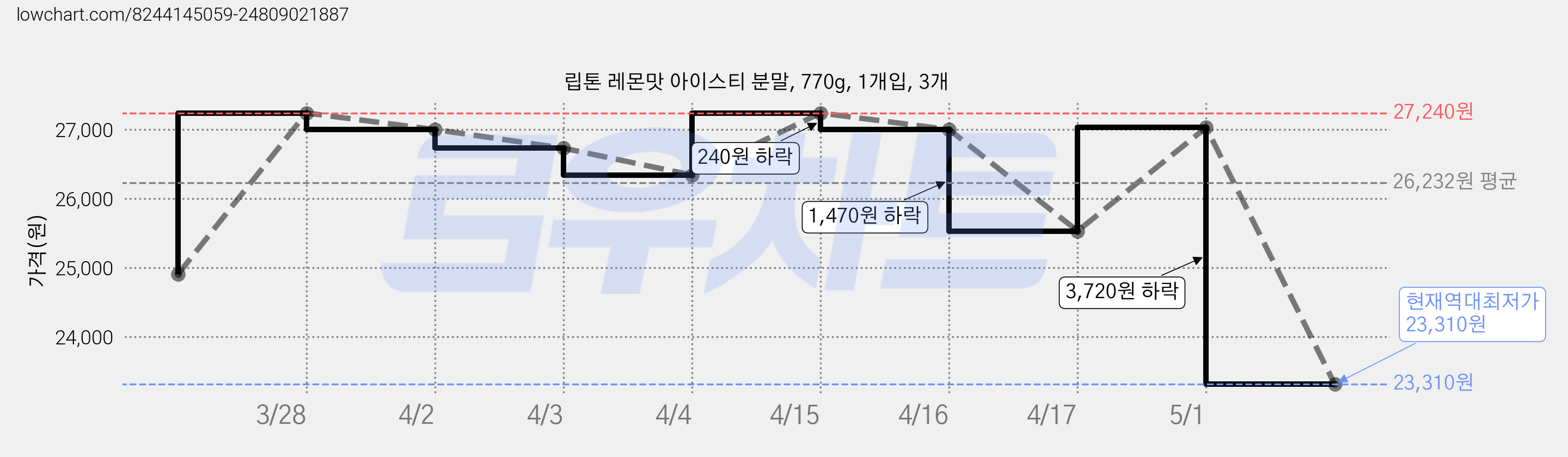 립톤 레몬맛 아이스티 분말, 770g, 1개입, 3개 가격 변동 차트, 현재가 23,310원, 역대최저가