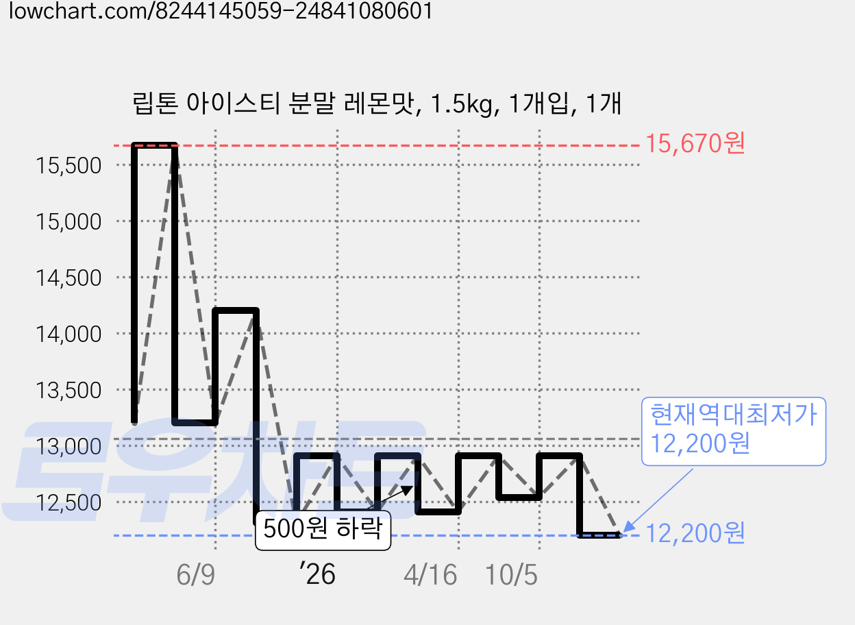 립톤 아이스티 분말 레몬맛, 1.5kg, 1개입, 1개 가격 변동 차트, 현재가 12,200원, 역대최저가