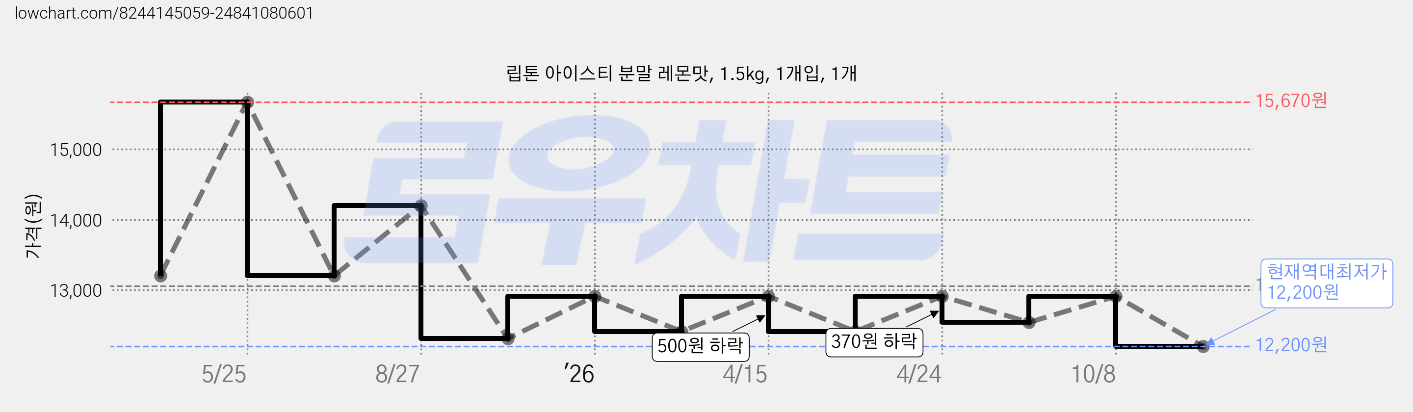립톤 아이스티 분말 레몬맛, 1.5kg, 1개입, 1개 가격 변동 차트, 현재가 12,200원, 역대최저가