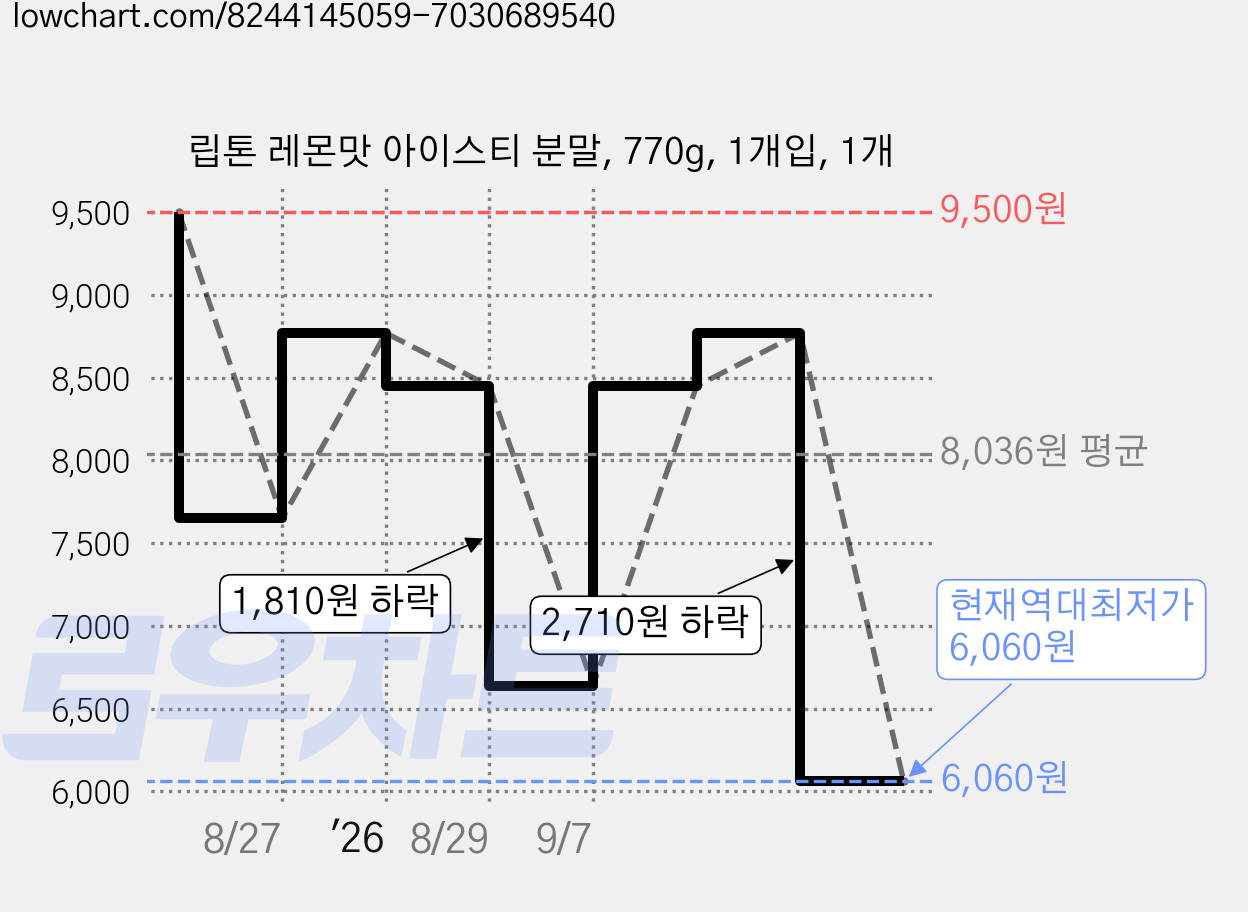 립톤 레몬맛 아이스티 분말, 770g, 1개입, 1개 가격 변동 차트, 현재가 6,060원, 역대최저가