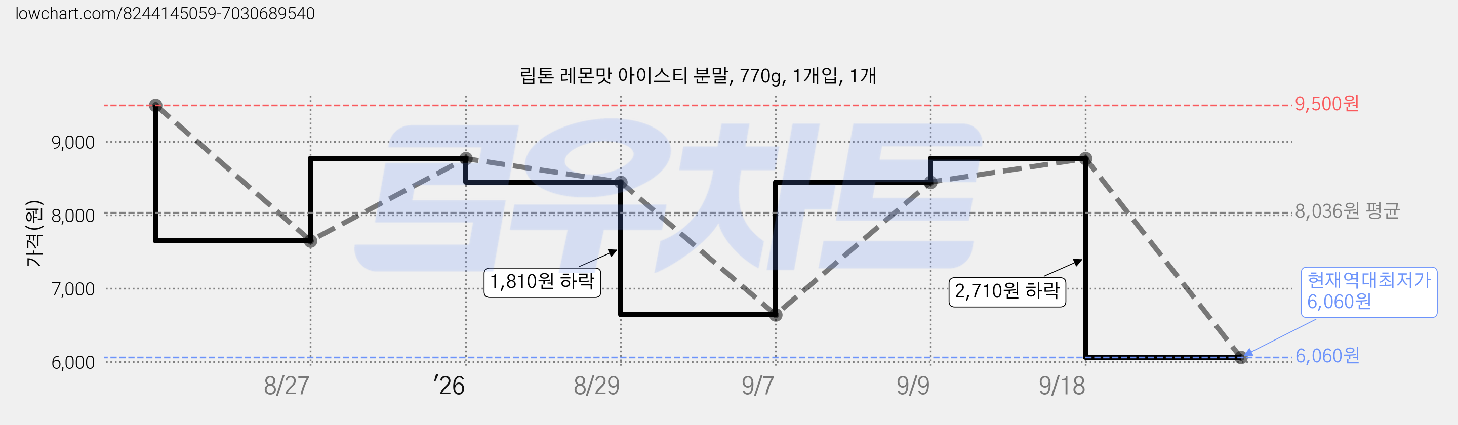 립톤 레몬맛 아이스티 분말, 770g, 1개입, 1개 가격 변동 차트, 현재가 6,060원, 역대최저가