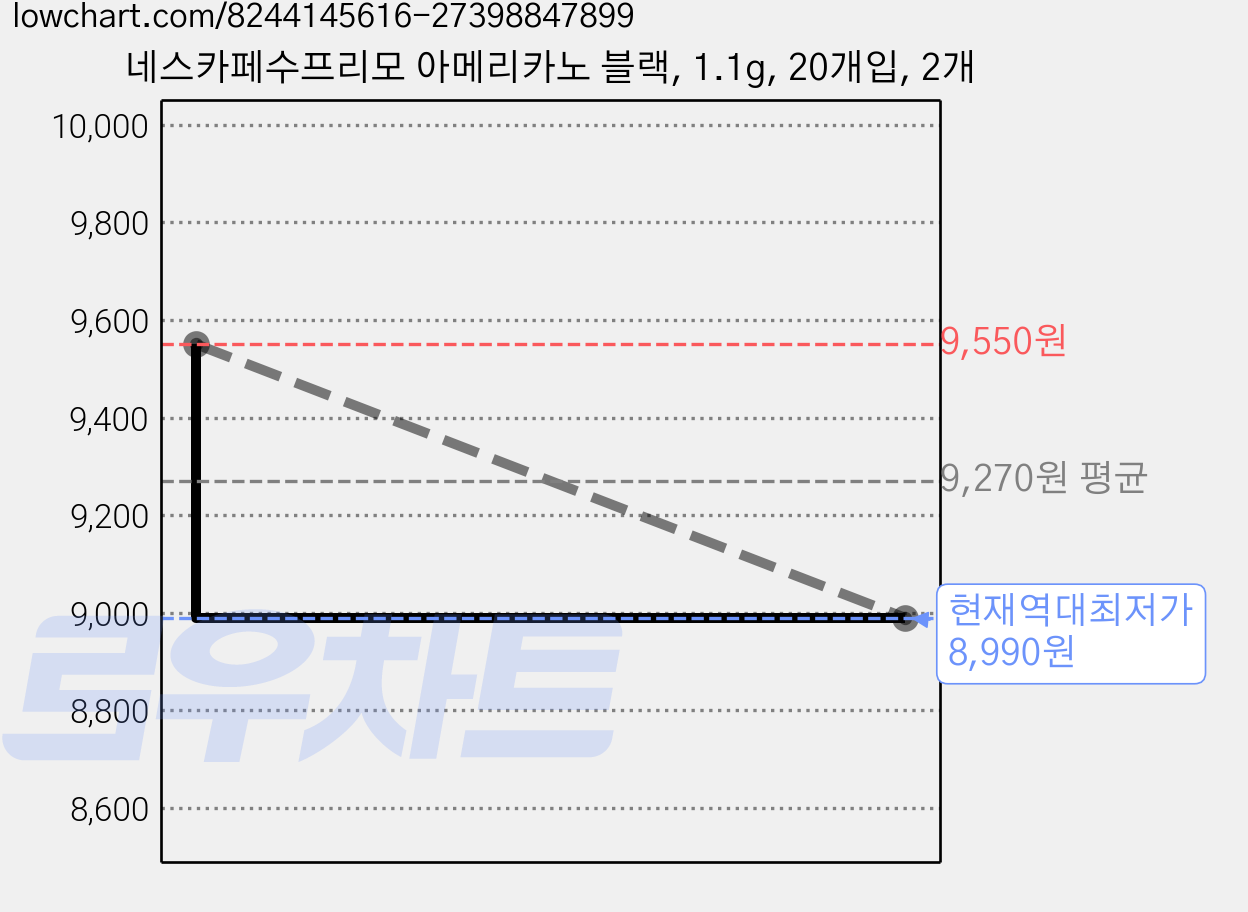 네스카페수프리모 아메리카노 블랙, 1.1g, 20개입, 2개 가격 변동 차트, 현재가 8,990원, 역대최저가