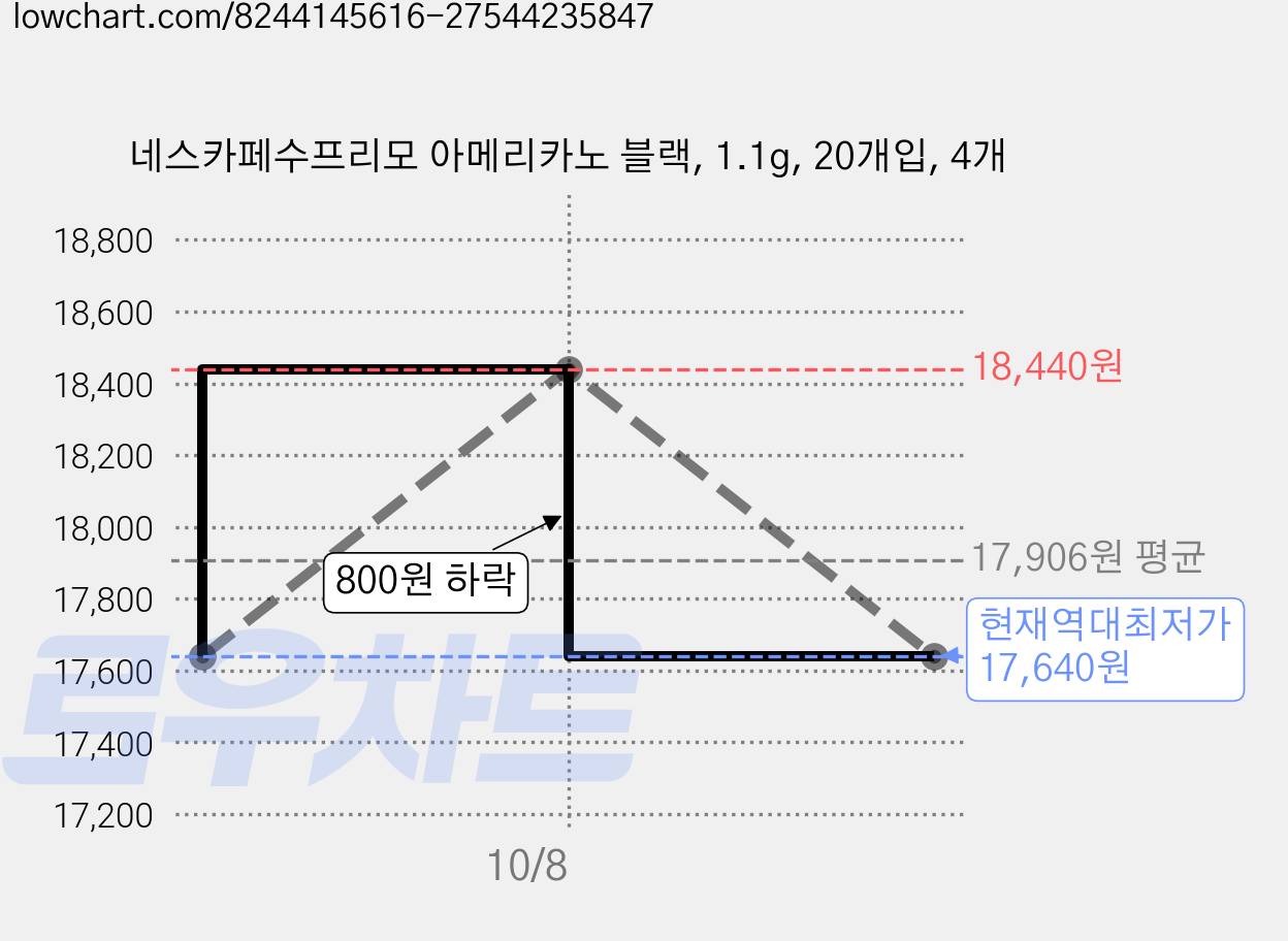 네스카페수프리모 아메리카노 블랙, 1.1g, 20개입, 4개 가격 변동 차트, 현재가 17,640원, 역대최저가