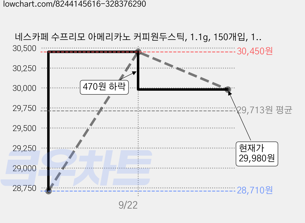 네스카페 수프리모 아메리카노 커피원두스틱, 1.1g, 150개입, 1개 가격 변동 차트, 현재가 29,980원, 관측 최저가 28,710원