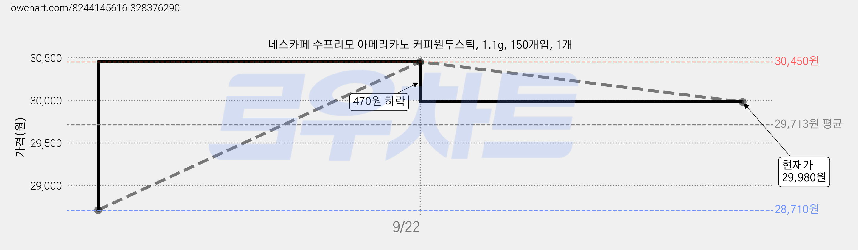 네스카페 수프리모 아메리카노 커피원두스틱, 1.1g, 150개입, 1개 가격 변동 차트, 현재가 29,980원, 관측 최저가 28,710원