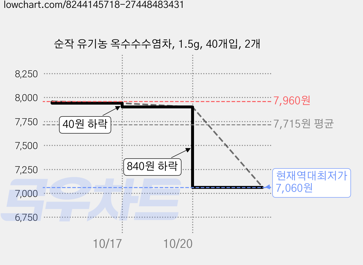 순작 유기농 옥수수수염차, 1.5g, 40개입, 2개 가격 변동 차트, 현재가 7,060원, 역대최저가