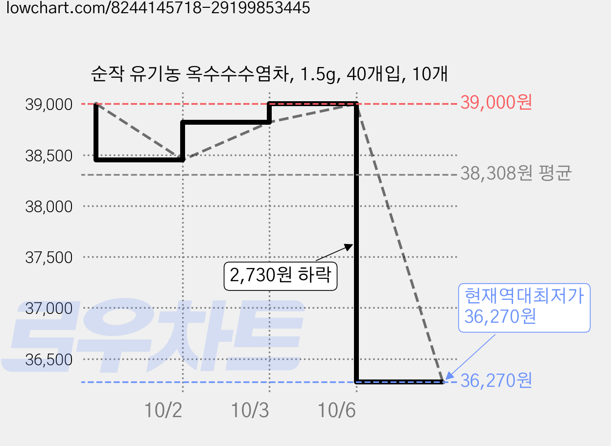 순작 유기농 옥수수수염차, 1.5g, 40개입, 10개 가격 변동 차트, 현재가 36,270원, 역대최저가