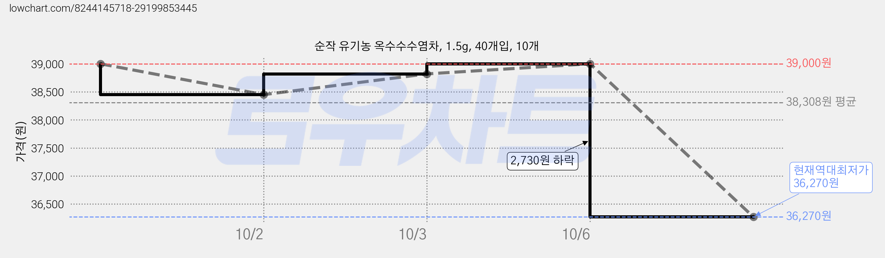 순작 유기농 옥수수수염차, 1.5g, 40개입, 10개 가격 변동 차트, 현재가 36,270원, 역대최저가