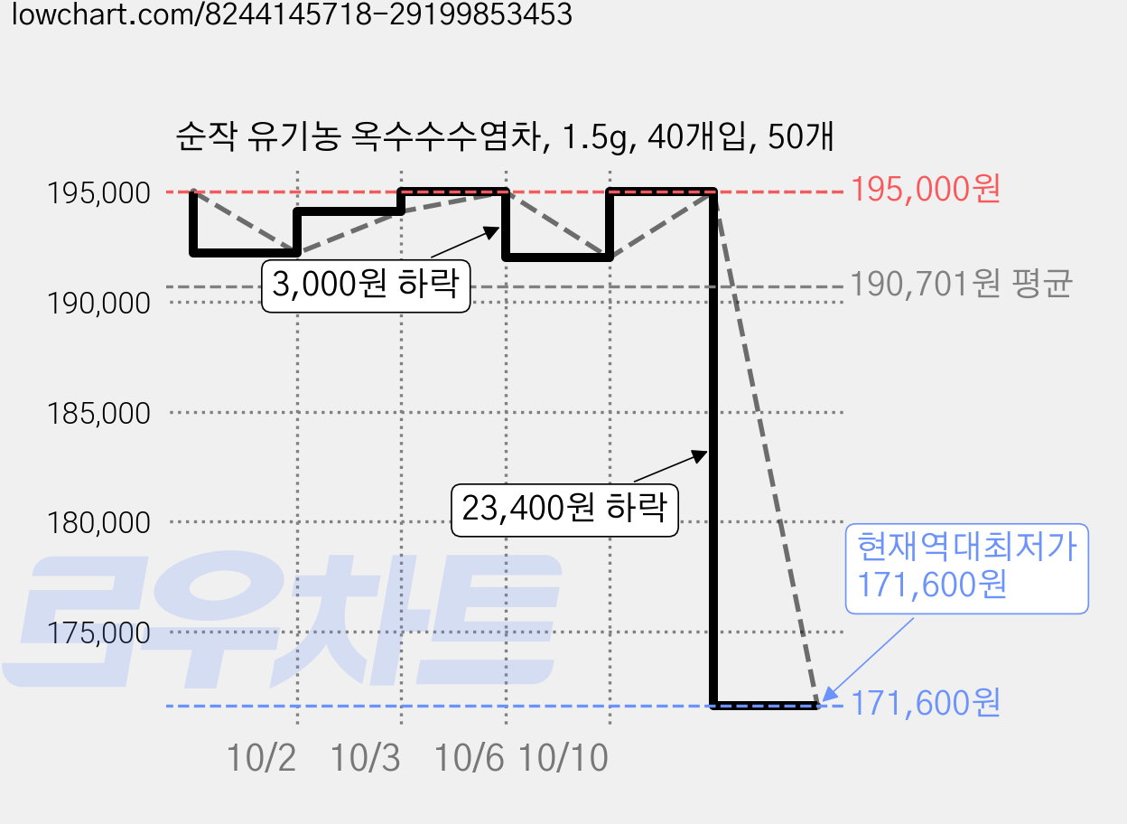 순작 유기농 옥수수수염차, 1.5g, 40개입, 50개 가격 변동 차트, 현재가 171,600원, 역대최저가